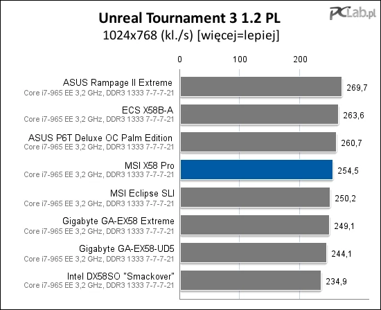 Największe różnice wydajności uzyskaliśmy w Unreal Tournament 3. MSI X58 PRO znalazła się w połowie stawki. Wydajność MSI X58 PRO jest na dobrym, średnim poziomie.