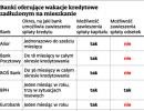 Wakacje kredytowe windują wysokość rat o co najmniej kilka złotych