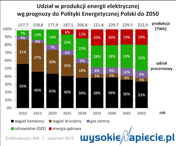 Zużycie udziały OZE, węgiel