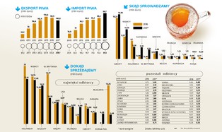 Mniej polskiego piwa za granicą