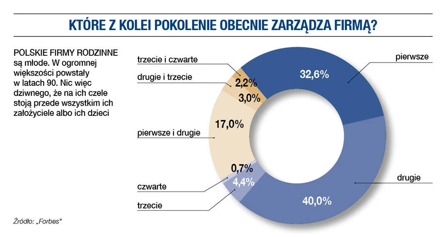 Które pokolenie zarządza firma?