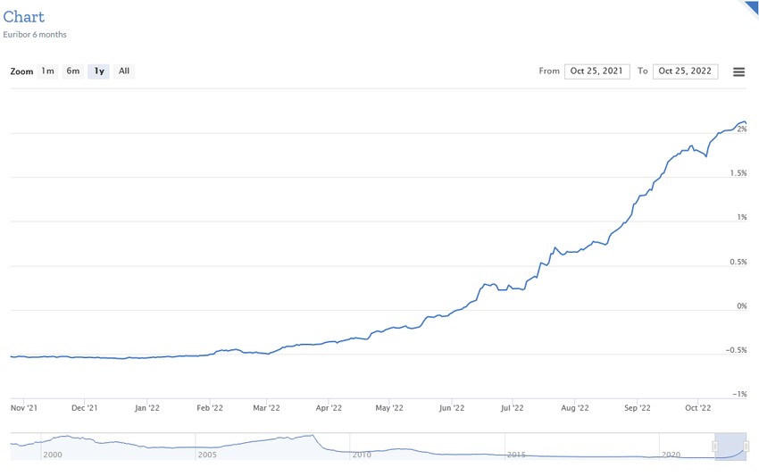 Rast euribora na godišnjem nivou
