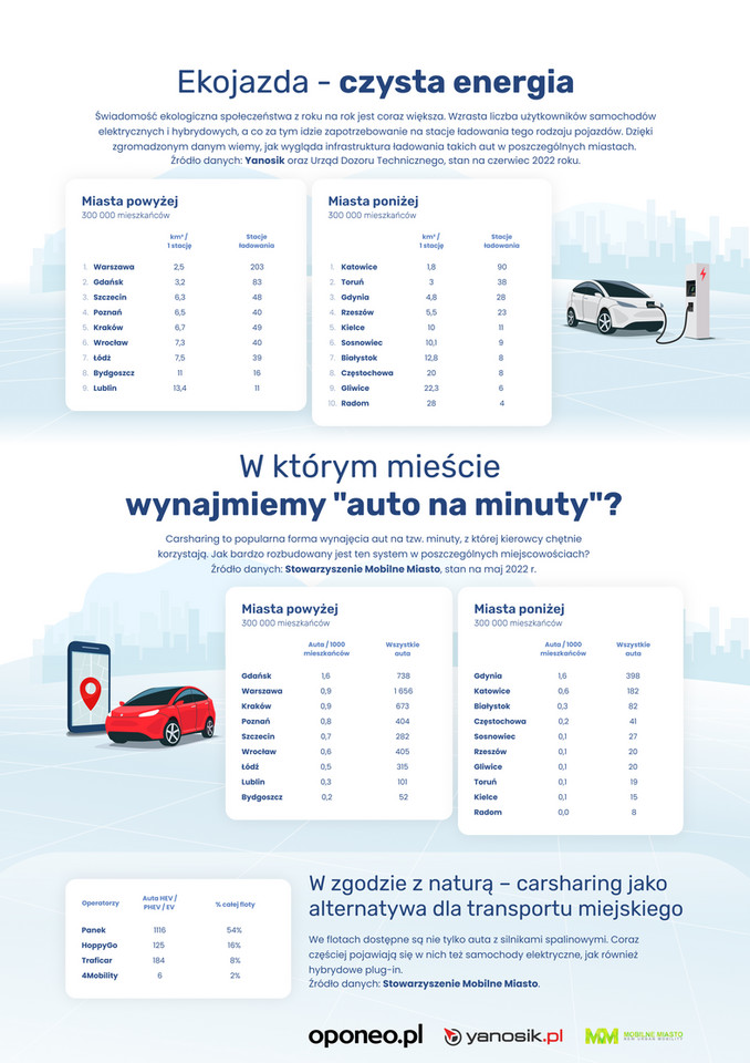 Ranking miast Polski 2022 - ekojazda i carsharing