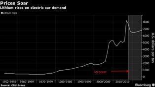 Najważniejszy składnik rewolucji elektrycznej na drogach. Problemy z podażą