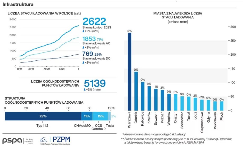 Infrastruktura ładowania w Polsce. Stan na koniec stycznia 2023 r. 