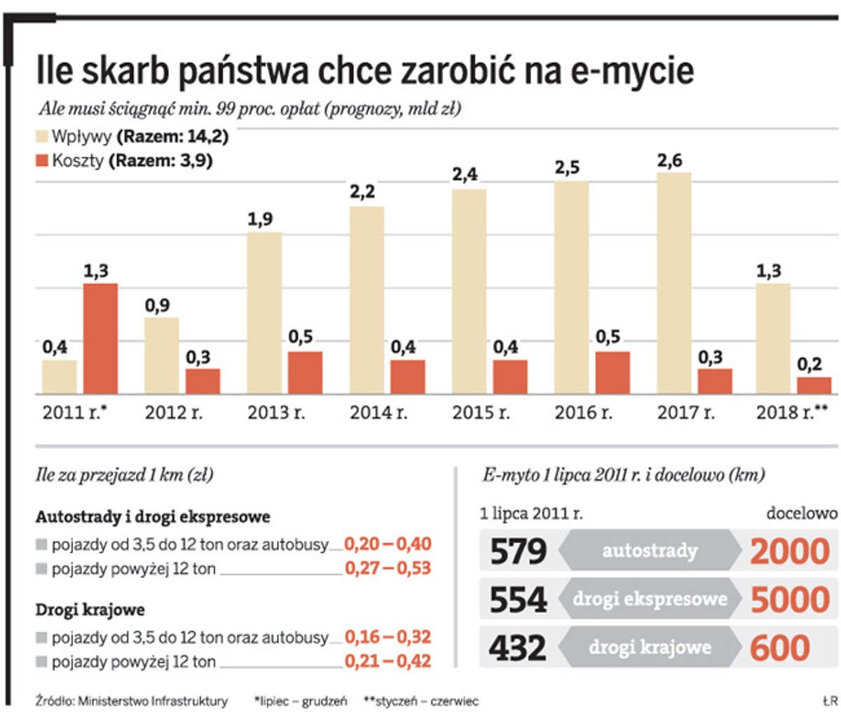 Ile skarb państwa chce zarobić na e-mycie
