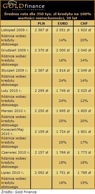 Różnica w ratach - 100 proc. wartości nieruchomości