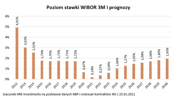 Poziom stawki WIBOR 3M i prognozy