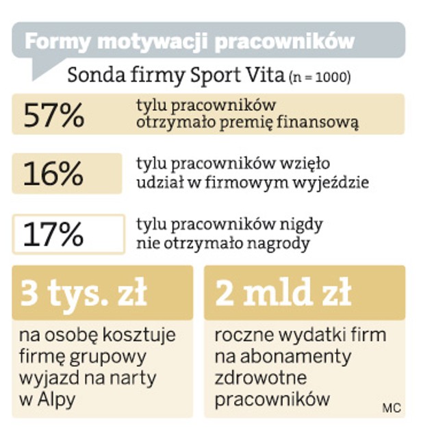 Formy motywacji pracowników