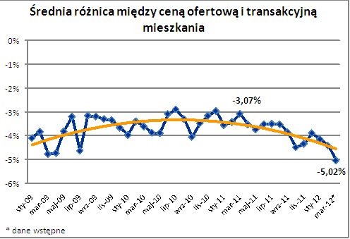 Średnia różnica między ceną ofertową i transakcyjną mieszkania  (rynek wtórny)