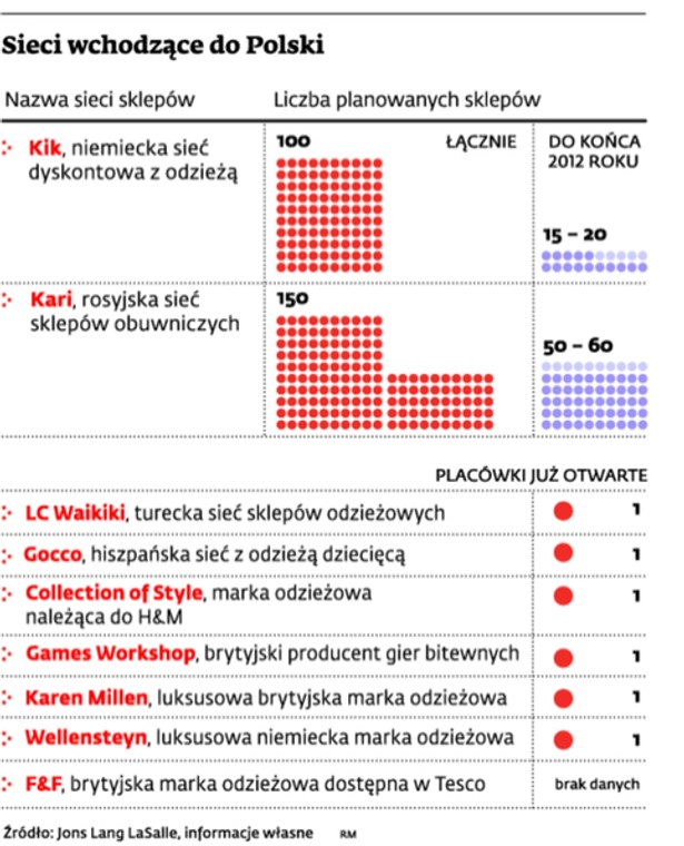 Sieci wchodzą do Polski