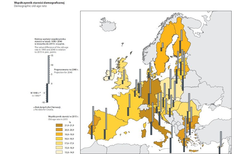 Na tle Starego Kontynentu Polska pod względem demograficznym nie jest jednak taka stara. Inne narody Europy mają znacznie większy problem ze starzejącym się społeczeństwem. Najwyższy współczynnik starości demograficznej w 2015 r. odnotowały Niemcy i Włochy.