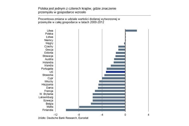 Polska, Litwa, Łotwa i Niemcy to jedyne kraje Unii, gdzie udział przemysłu w wartości dodanej gospodarki w ciągu ostatnich lat wzrósł. Dlatego, zdaniem analityków Deutsche Bank Research, cel ustanowiony przez Komisję Europejską jest zbyt ambitny i nie może być zrealizowany w możliwej do przewidzenia przyszłości. Mimo to jest sygnałem, że sektor przemysłowy pozostaje bardzo ważnym aspektem dalszego rozwoju Unii.