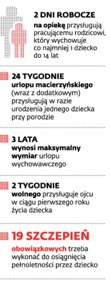 Ile wolnych dni przysługuje na opiekę nad dzieckiem