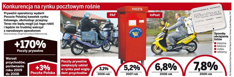 Konkurencja na rynku pocztowym rośnie