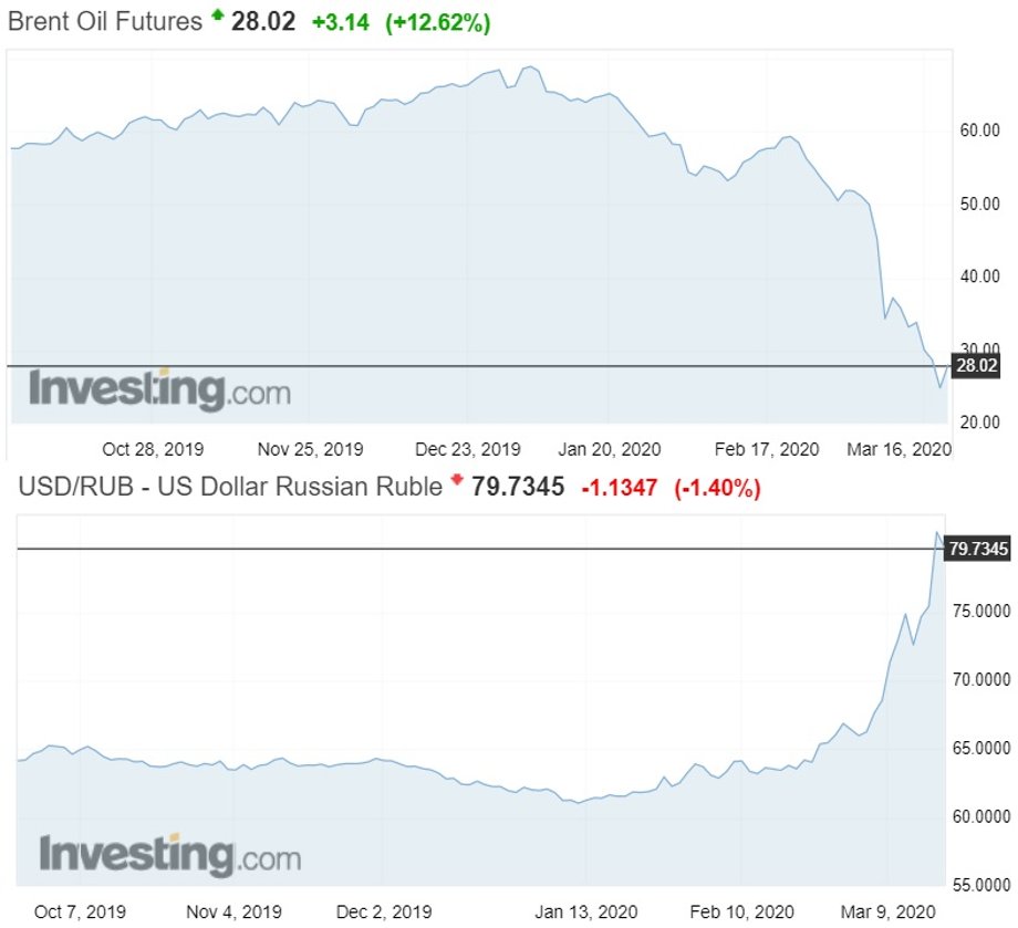 Kiedy ropa traci na wartości, wtedy rubel także traci na wartości