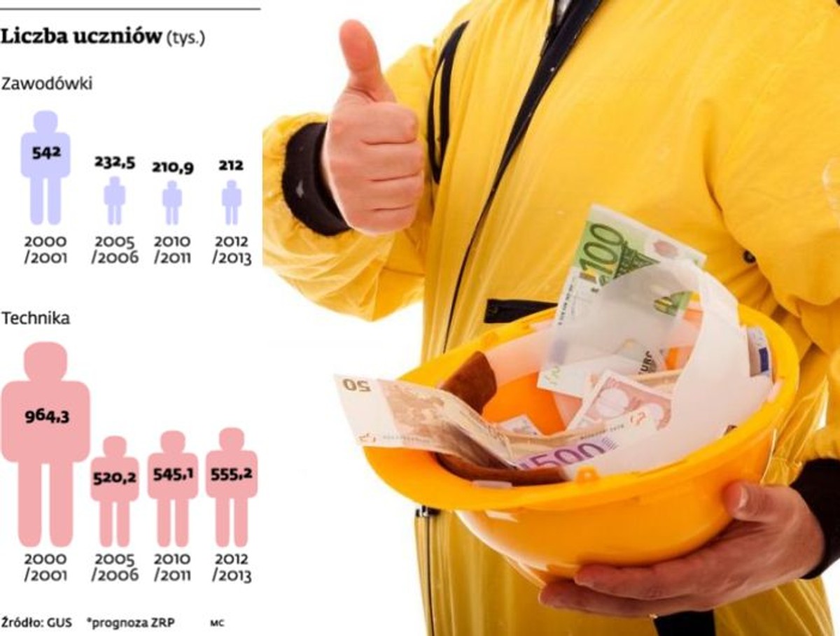 Liczba uczniów szkół zawodowych