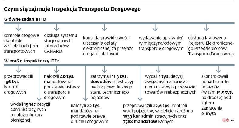 Czym się zajmuje Inspekcja Transportu Drogowego