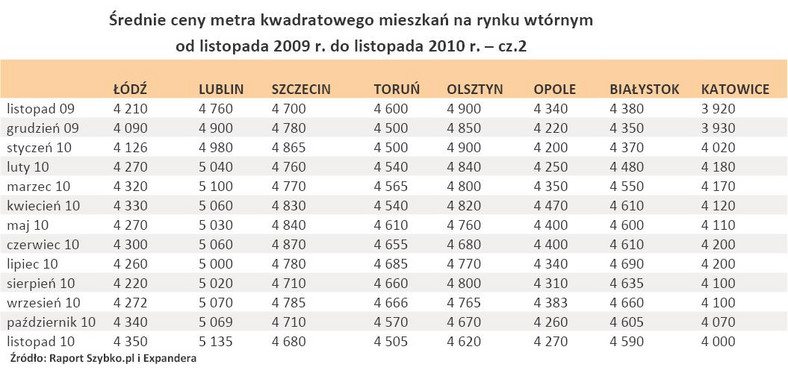 Średnie ceny metra kwadratowego mieszkań na rynku wtórnym od listopada 2009 r. do listopada 2010 r. – cz.2
