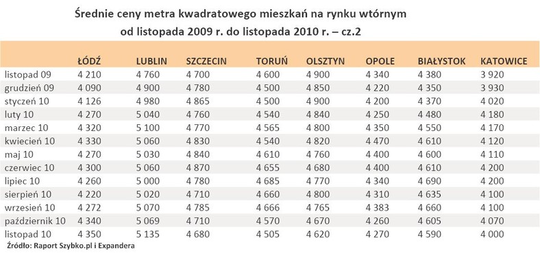 Średnie ceny metra kwadratowego mieszkań na rynku wtórnym od listopada 2009 r. do listopada 2010 r. – cz.2