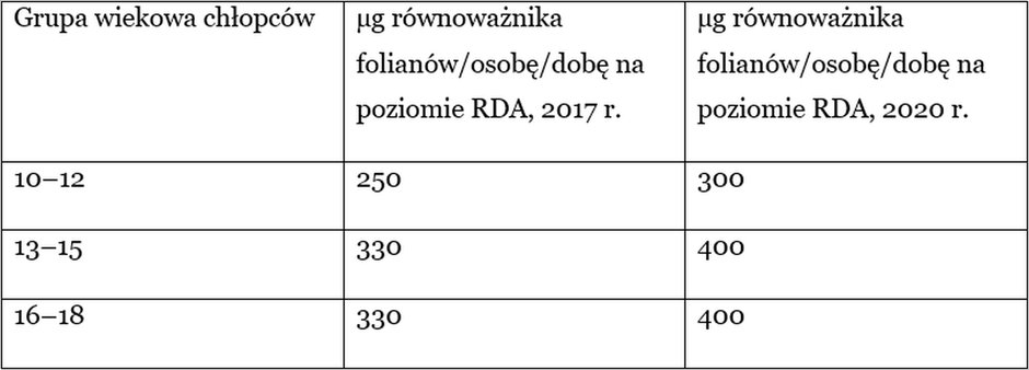 Normy żywienia dla populacji Polski i ich zastosowanie