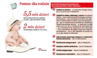 Coraz mniej dzieci z zasiłkami. Tendencja będzie się utrzymywać
