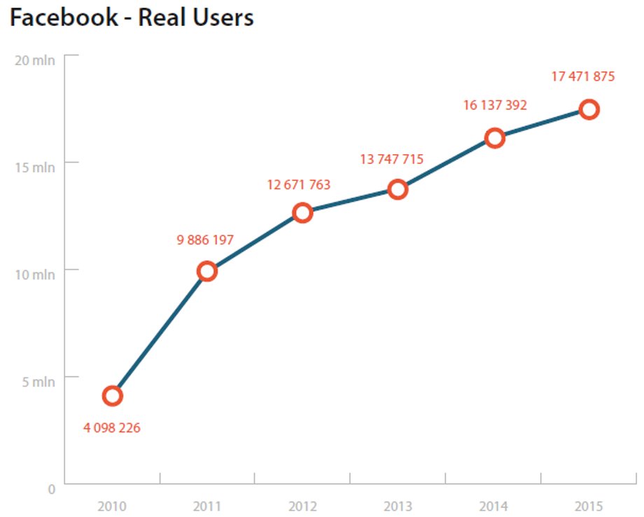 Użytkownicy Facebooka na świecie