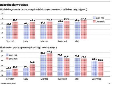 Bezrobotni w Polsce z coraz dłuższym stażem