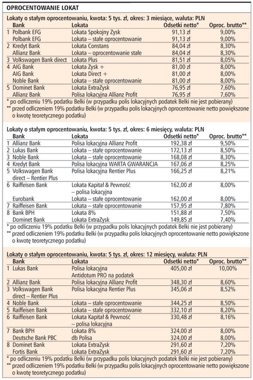 Oprocentowanie lokat