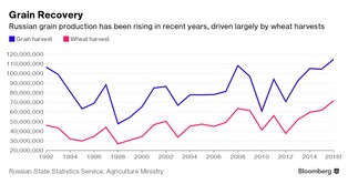 Ostra walka o rynki zbytu. Rosja staje się zbożowym supermocarstwem