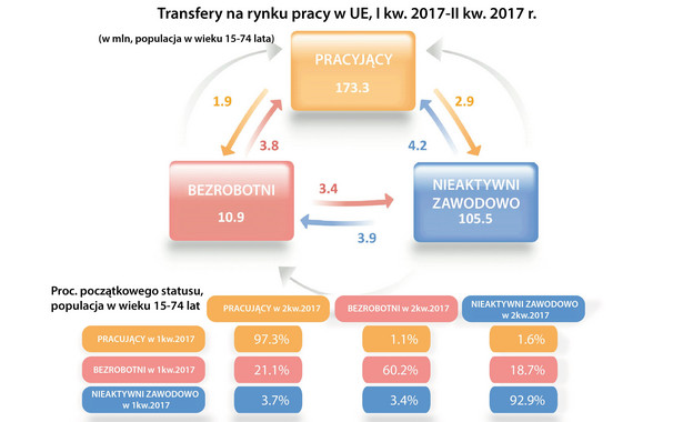 Transfery na unijnym rynku pracy. Co piąty bezrobotny znalazł zatrudnienie