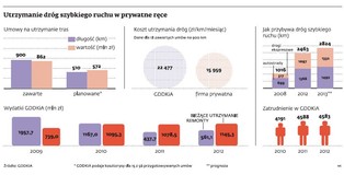 GDDKiA przekazuje utrzymanie dróg w prywatne ręce