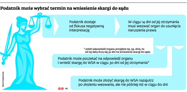 Podatnik może wybrać termin na wniesienie skargi do sądu