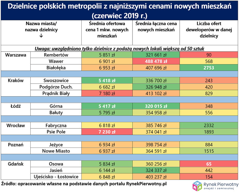 Dzielnice polskich metropolii z najniższymi cenami nowych mieszkań (czerwiec 2019 r.)