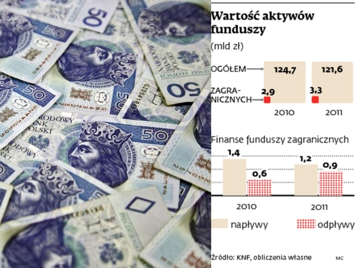 Wartość aktywów funduszy zagranicznych