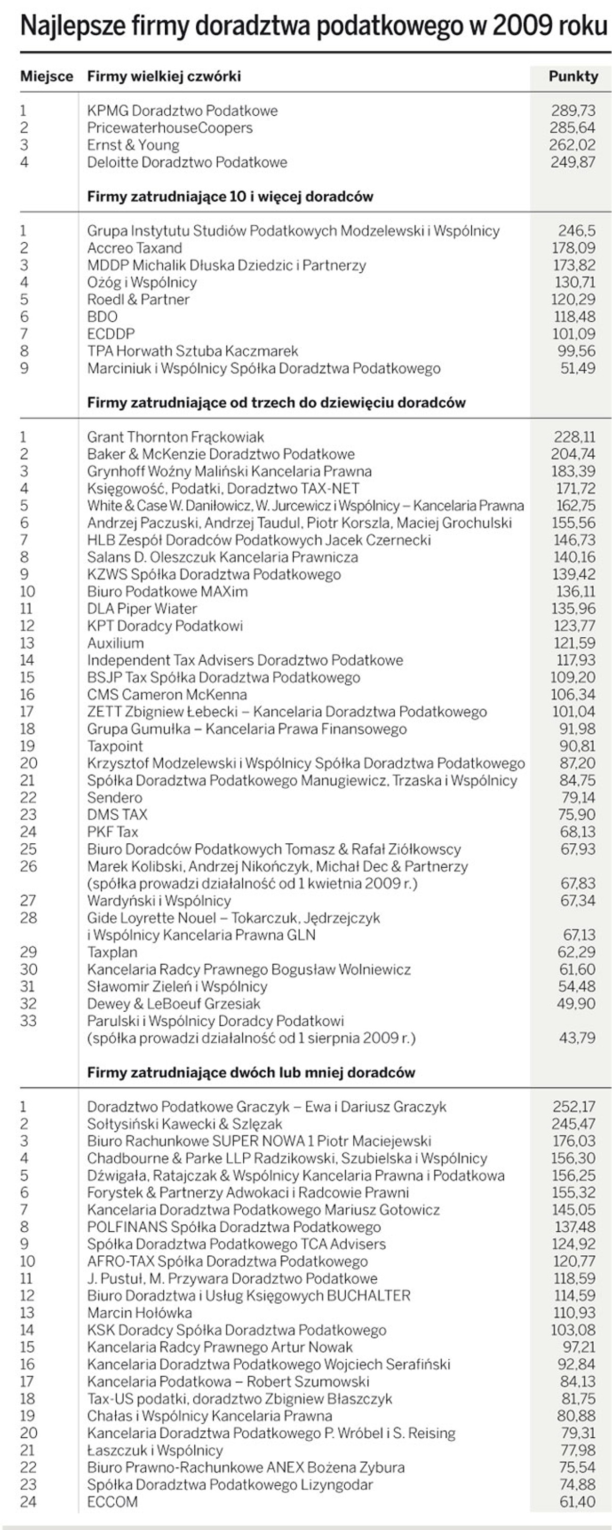 Najlepsze firmy doradztwa podatkowego w 2009 roku