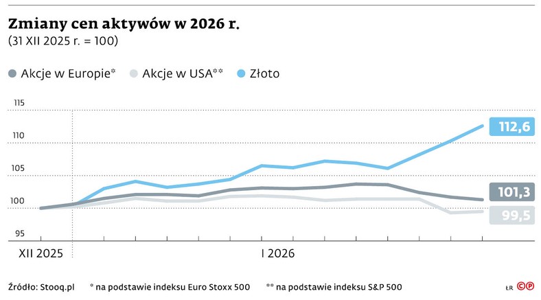 Zmiany cen aktywów w 2026 r.