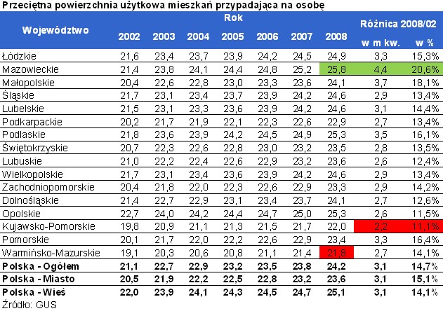 Przeciętna powierzchnia użytkowa mieszkań przypadająca na osobę w województwach