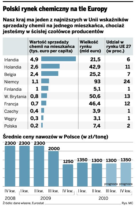 Polski rynek chemiczny na tle Europy