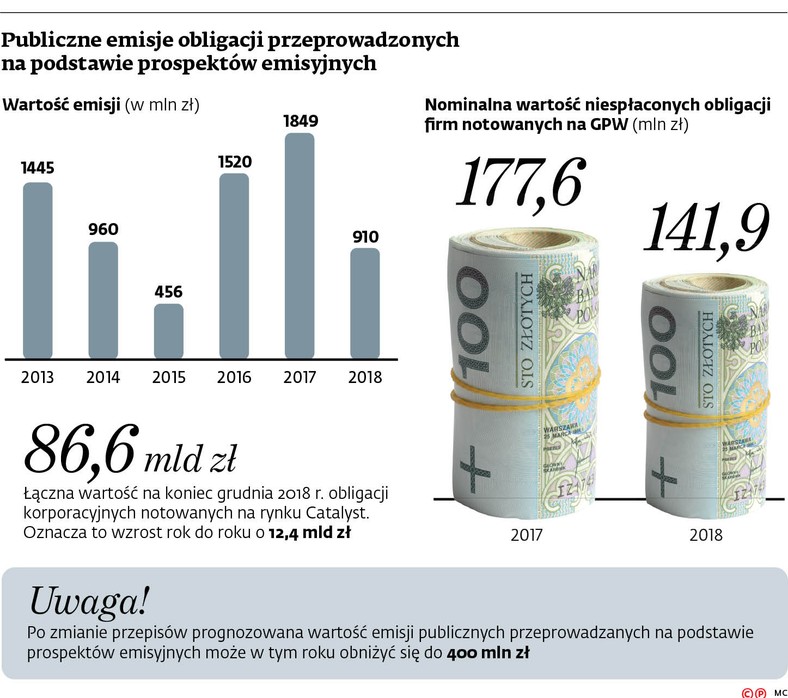 Publiczne emisje obligacji przeprowadzonych na podstawie prospektów emisyjnych