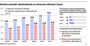 Firmy ubezpieczeniowe płacą coraz więcej za cierpienie klientów