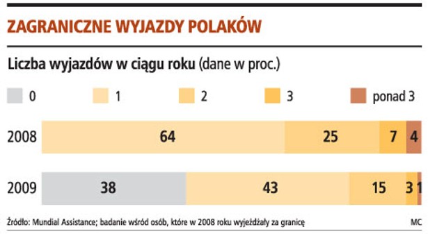 Zagraniczne wyjazdy Polaków