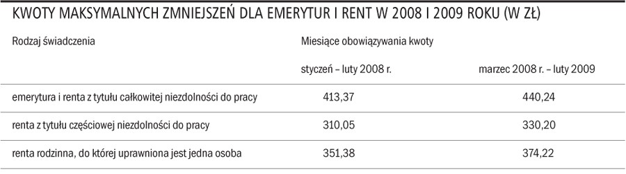 Kwoty maksymalnych zmniejszeń dla emerytur i rent w 2008 i 2009 roku (w zł)