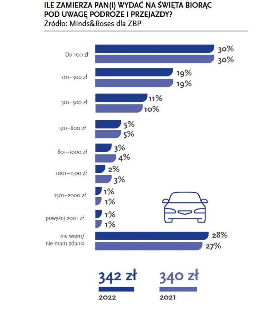 Świąteczne podróże i przejazdy pochłoną średnio 342 zł