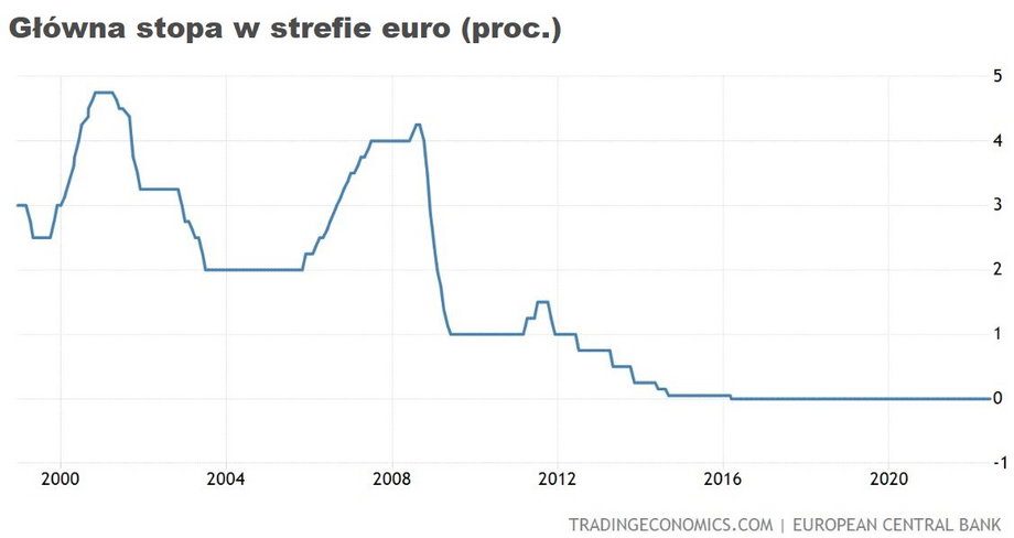 Stopa procentowa podstawowych operacji refinansowych EBC jest od marca 2016 r. na poziomie 0 proc. Wcześniej, od sierpnia 2014 r., wynosiła tylko 0,05 proc.