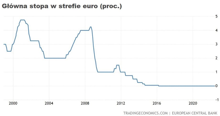 Stopa procentowa podstawowych operacji refinansowych EBC jest od marca 2016 r. na poziomie 0 proc. Wcześniej, od sierpnia 2014 r., wynosiła tylko 0,05 proc.