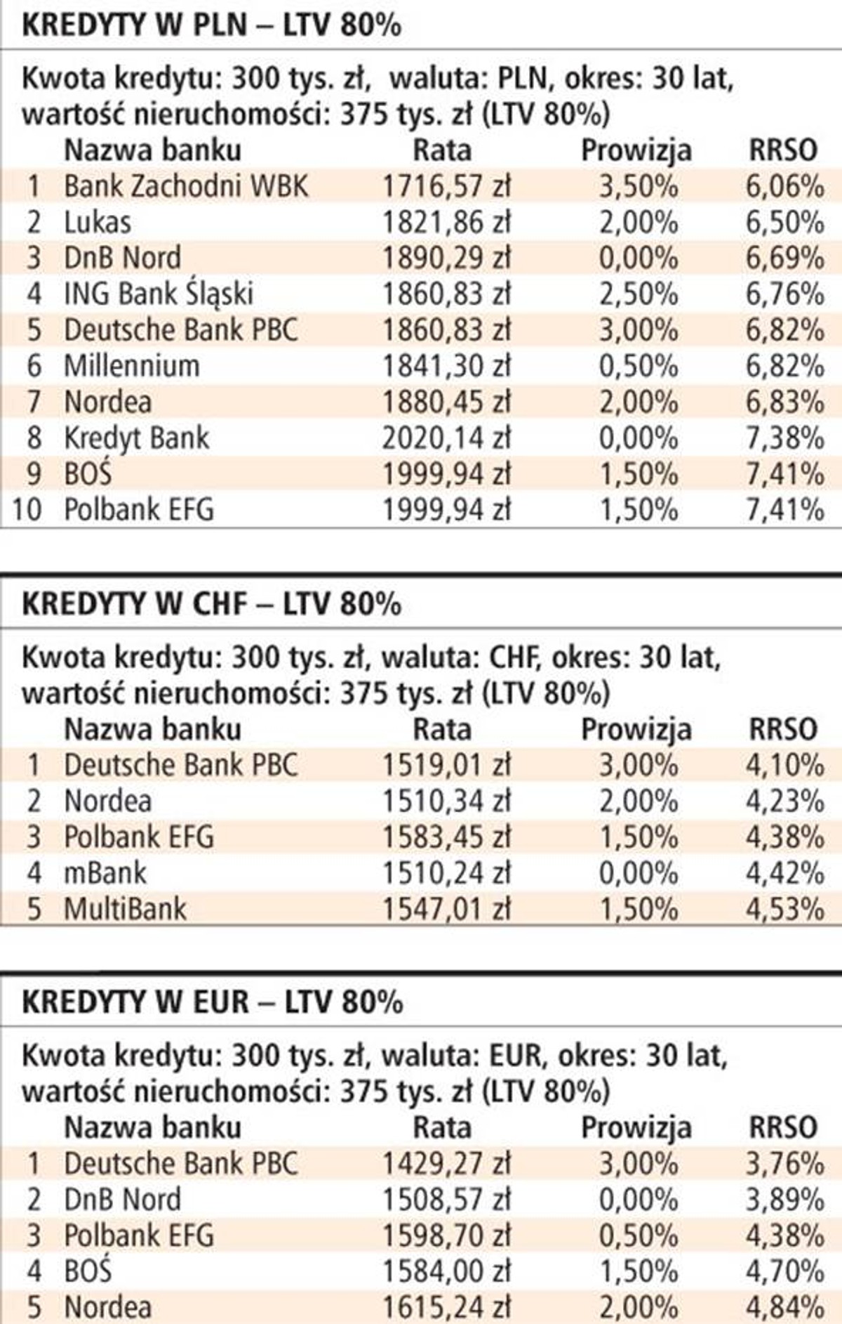 Rankingi kredytów hipotecznych