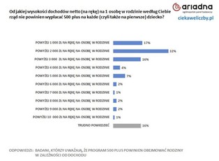Rozszerzenie programu 500 plus zaczęło być niesprawiedliwe? [SONDAŻ]