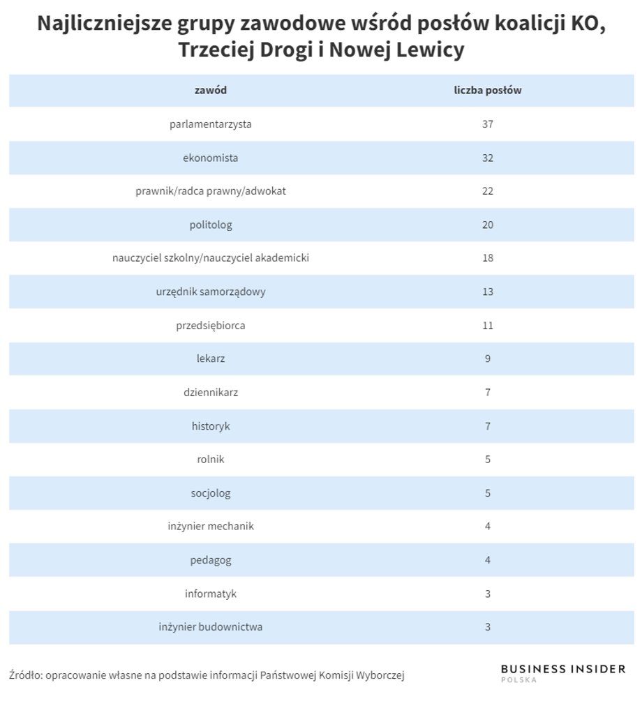 Zawodowi posłowie stanowią najliczniejszą grupę w nowej koalicji rządowej