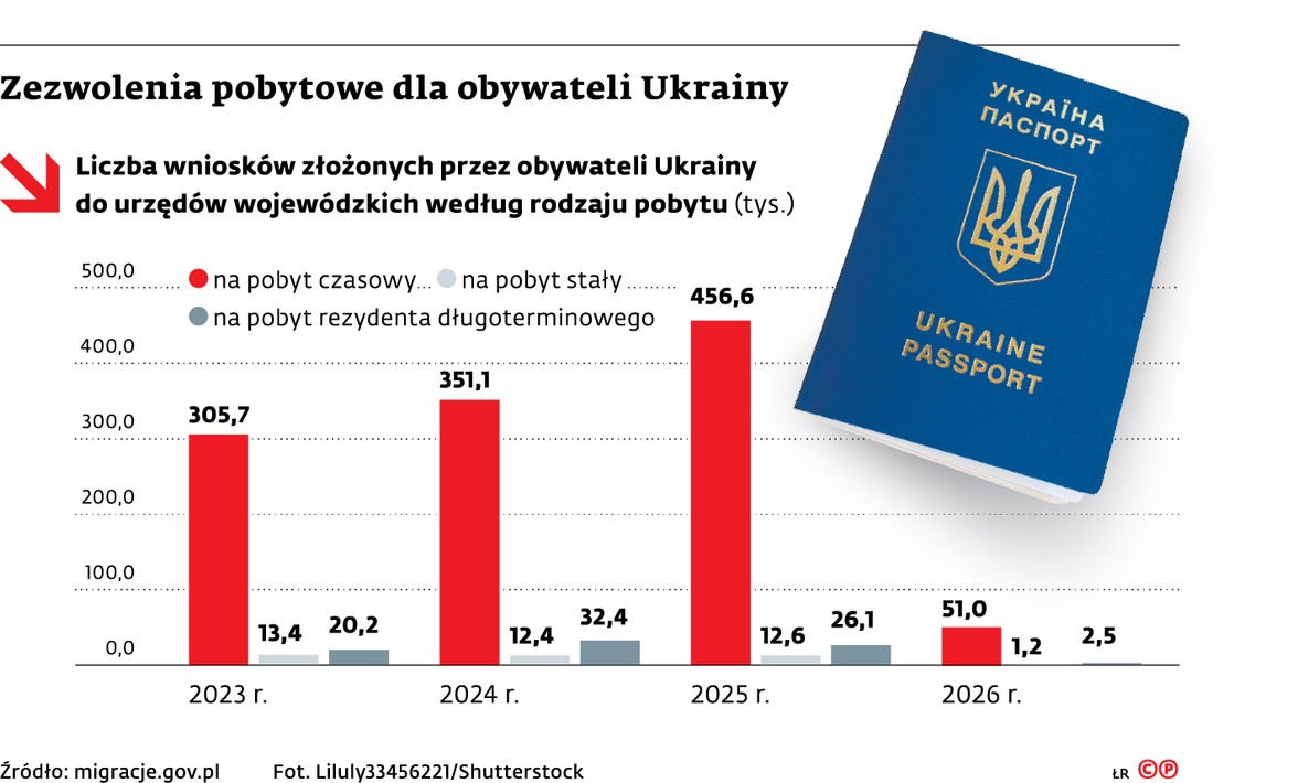 Zezwolenia pobytowe dla obywateli Ukrainy